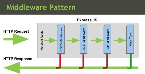 express middleware