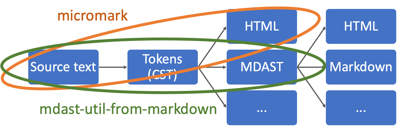 /images/mdast-util-from-markdown-micromark.png